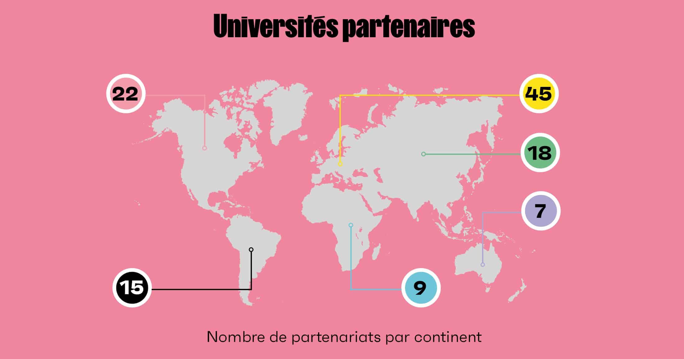 L’école d’Ingénieurs CESI compte plus d’une centaine d’universités partenaires :
- Amérique du nord : 22
- Amérique du sud : 15
- Europe : 44
- Afrique : 10
- Asie : 18
- Océanie : 7