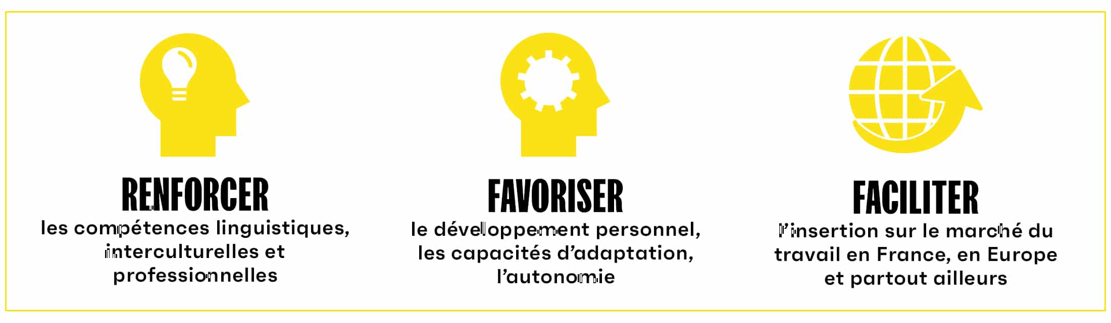 Renforcer les compétences linguistiques, interculturelles et professionnelles Favoriser le développement personnel, les capacités d'adaptation, l'autonomie Faciliter l'insertion sur le marché du travail en France, en Europe et partout ailleurs