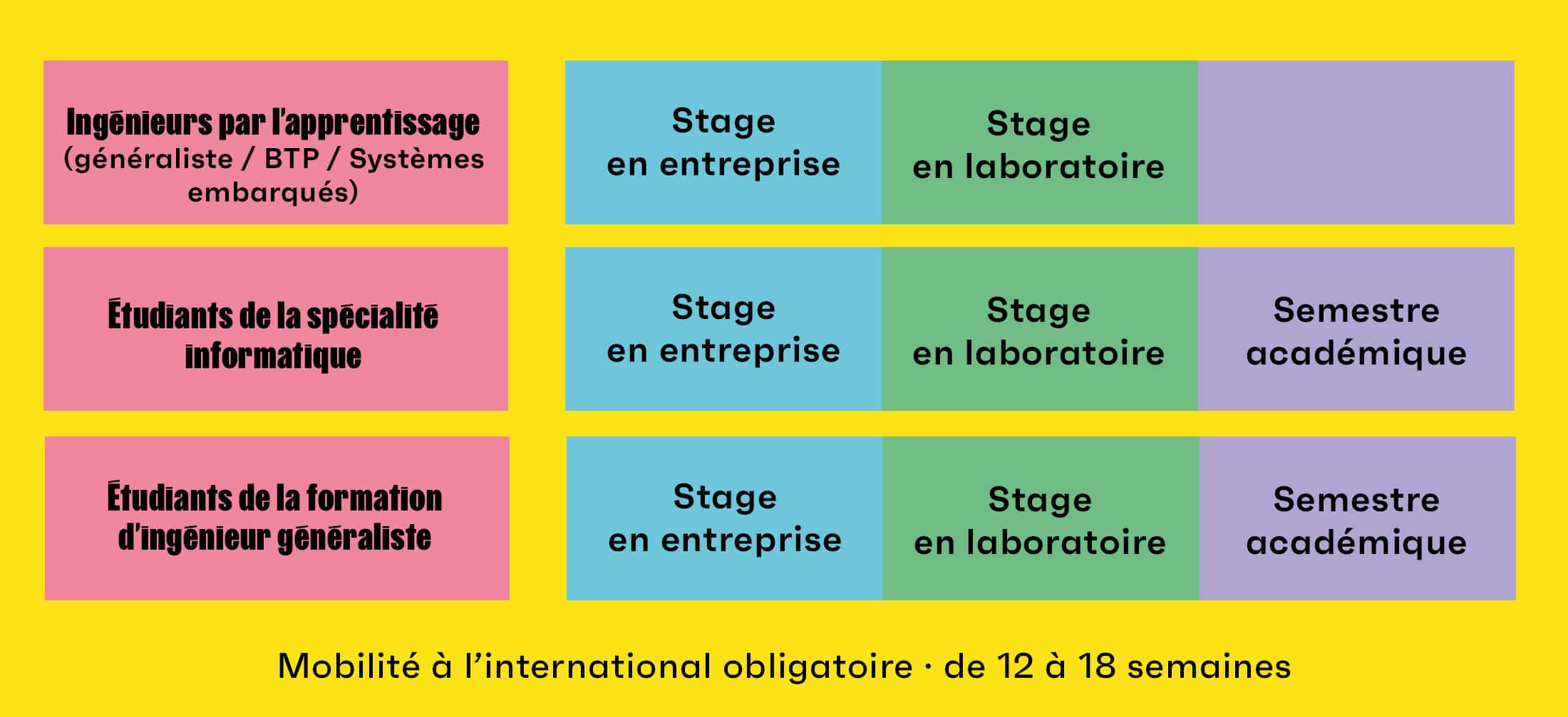 - En tant qu’ingénieur par la voie de l’apprentissage (Généraliste / Informatique / BTP / Systèmes Embarqués), vous avez le choix entre le :
o Stage en entreprise
o Stage en laboratoire
- En tant qu’étudiant en spécialité informatique, vous avez le choix entre le :
o Stage en entreprise
o Stage en laboratoire
o Semestre académique
- En tant qu’étudiant en formation d’ingénieur généraliste, vous avez le choix entre le :
o Stage en entreprise
o Stage en laboratoire
o Semestre académique
Mobilité à l’international obligatoire de 12 à 18 semaines