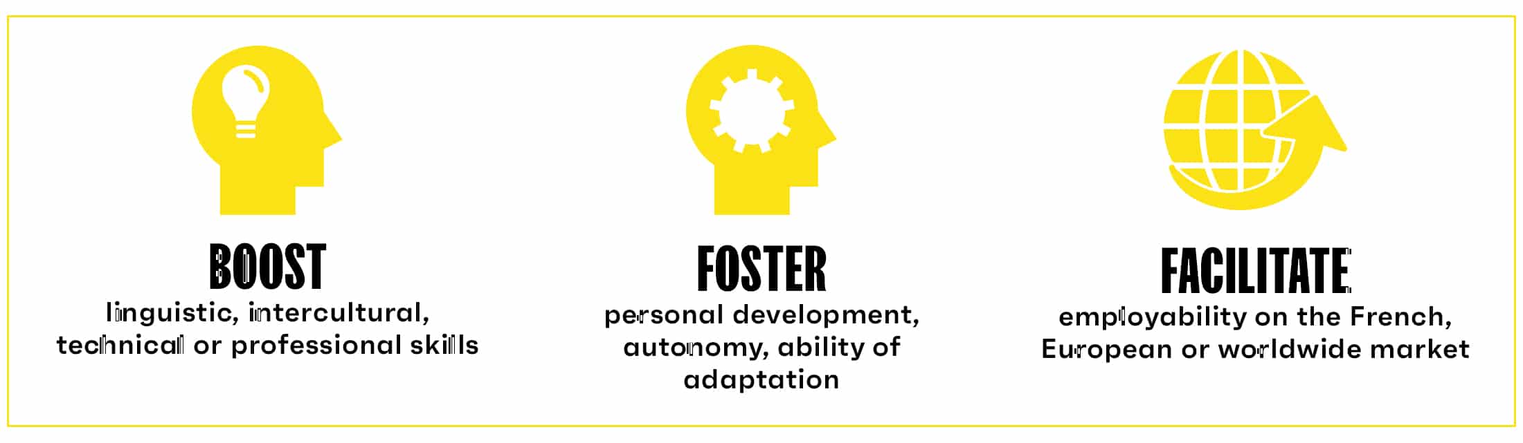 Boost linguistic, intercultural, technical or professionnal skills 
Foster personal development, autonomy, ability of adaptation
Facilitate employability on the french, european or wordlwide market