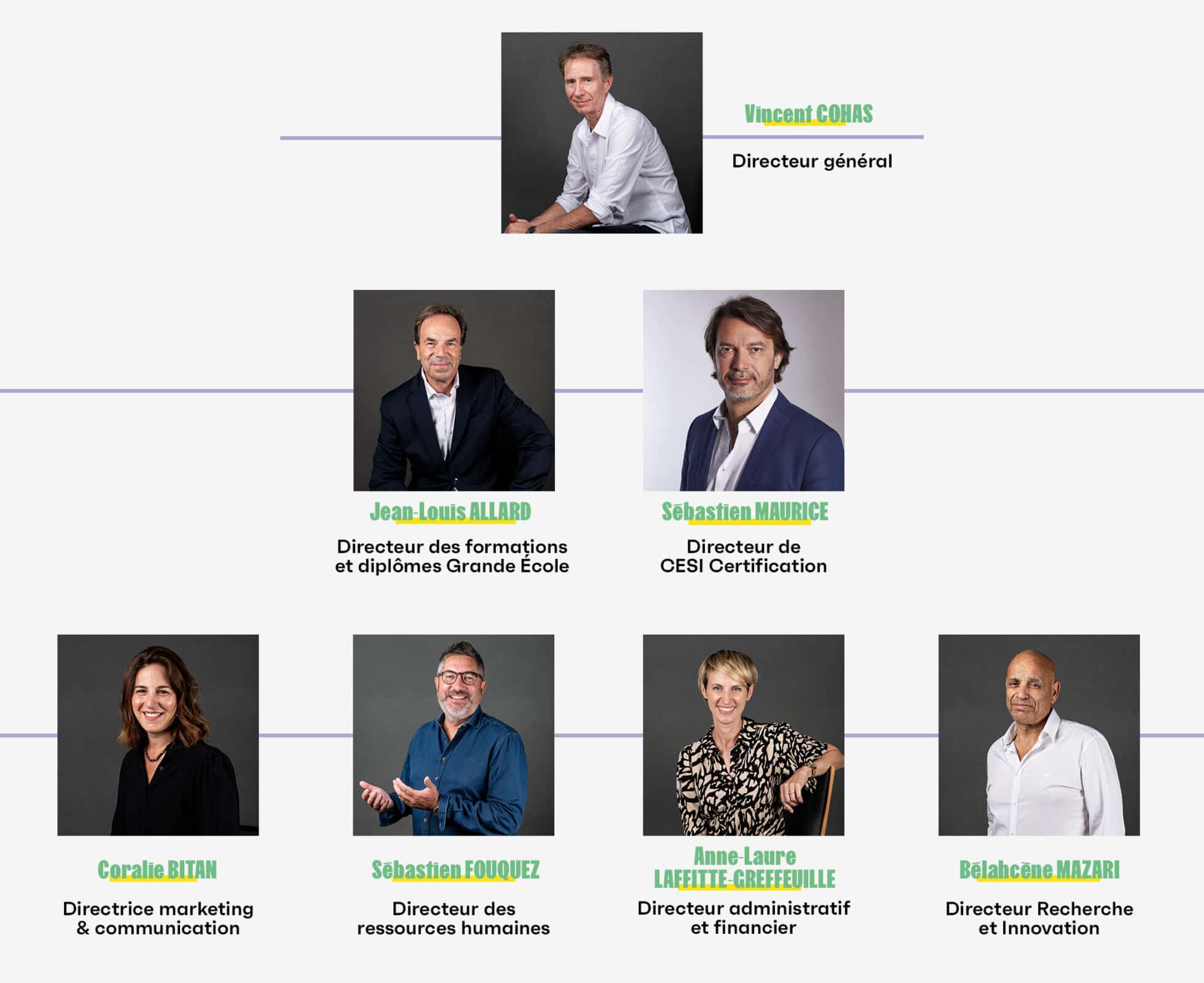 Directeur général : Vincent Cohas
Directeur des formations et diplômes Grande Ecole : Jean-Louis Allard
Directeur de CESI Certification : Sébastien Maurice
Directeur Recherche et Innovation : Bélahcène Mazari
Directrice marketing & communication : Coralie Bitan
Directeur des ressources humaines : Sébastien Fouquez
Directrice administrative et financière : Anne-Laure Laffite-Greffeuille
