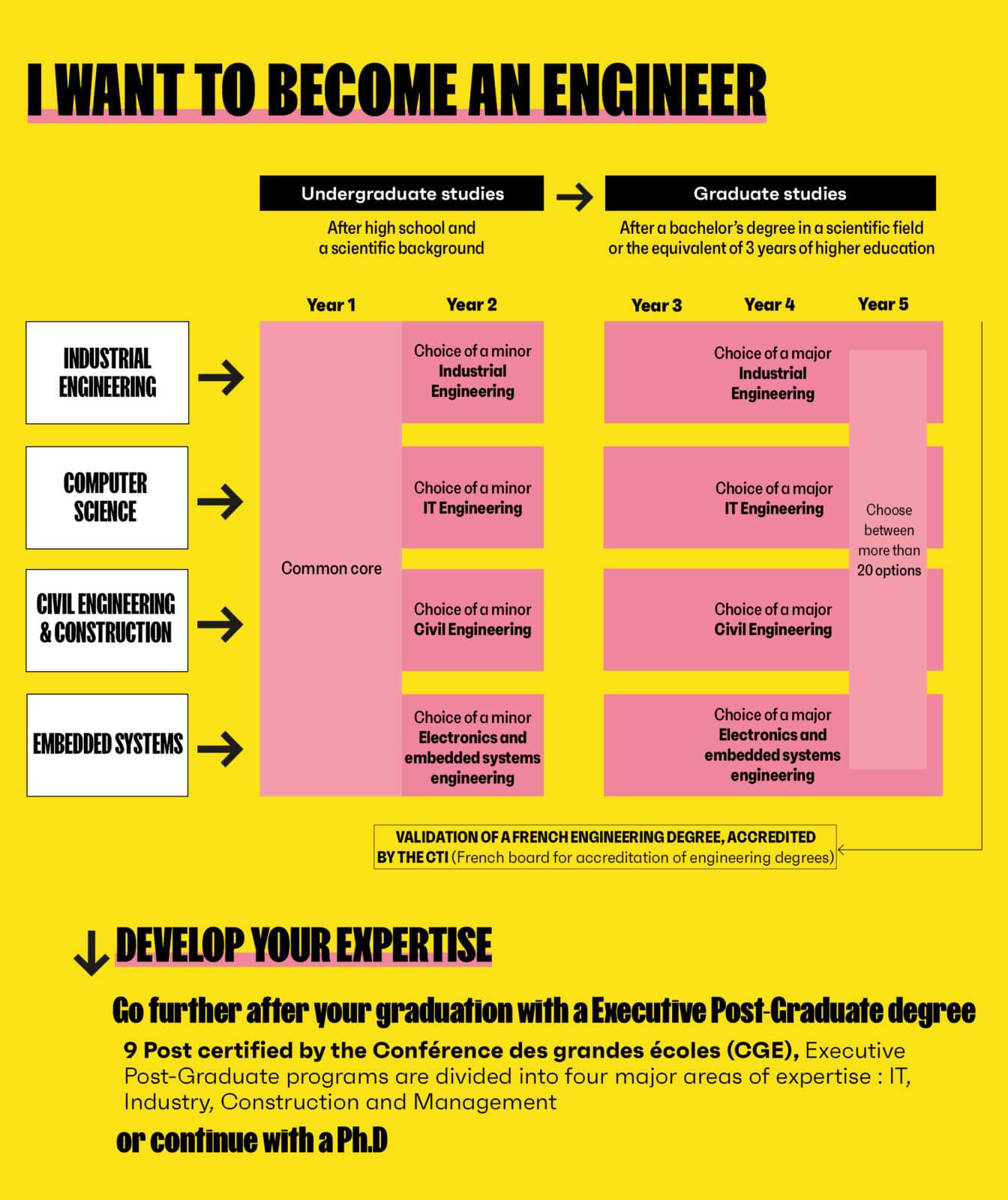 I am graduate from high school, i want to become an engineer 4 options : - Industrial engineering - Computer science - Civil engineering & Construction - Embedded systems. 1. Undergraduate studies : after high school and a scientific background Year 1 : common core for all options Year 2 : Choice of a minor 2. Graduate studies : after a bachelor or the equivalent of 3 years of higher education Year 3 to 5 : choice of a minor Year 5 : Choice between 25 options Validation of a french engineering title, accredited by the CTI (French Comission for Engineering Title) Develop you expertise : Go further after your graduation with a Post-Graduate Master degree 9 Certified by the Conférence des grandes écoles (CGE), Executive Post-Graduate programs are divided into four major areas of expertise: IT, Industry, Construction and Management