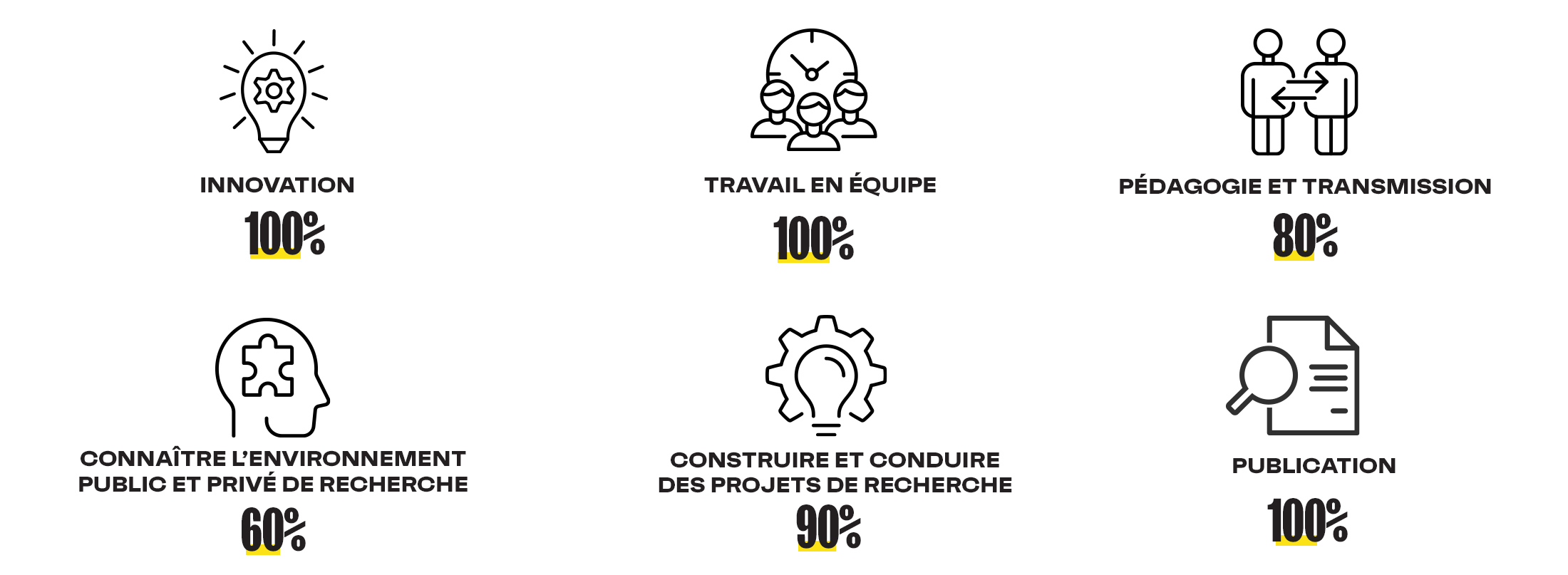 Innovation : 100%
Travail en équipe : 100% 
Pédagogie et transmission : 80%
Connaitre l’environnement public et privé de recherche : 60%
Construire et conduire des projets de recherche : 90%
Publication : 100%
