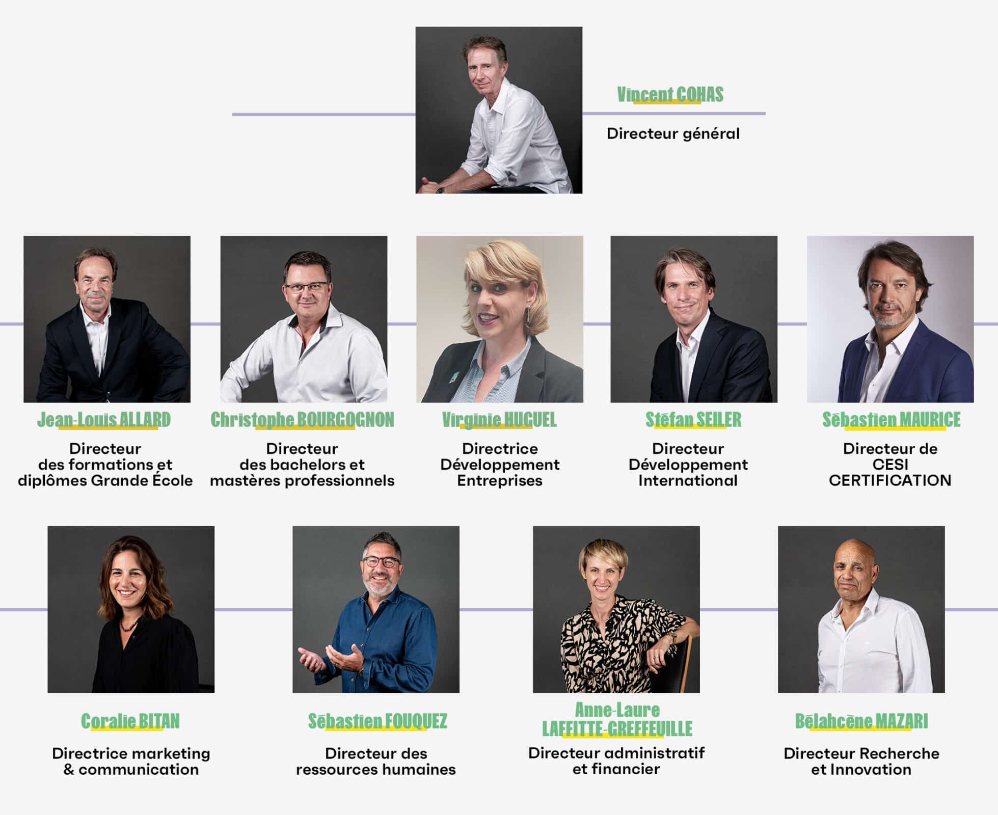 Directeur général : Vincent Cohas
Directeur des formations et diplômes Grande Ecole : Jean-Louis Allard
Directeur des bachelors et mastères professionnels : Christophe Bourgognon
Directrice Développement Entreprises : Virginie Huguel
Directeur Développement International : Stéfan Seiler
Directeur de CESI Certification : Sébastien Maurice
Directrice marketing & communication : Coralie Bitan
Directeur des ressources humaines : Sébastien Fouquez
Directeur administrative et financière : Anne-Laure Laffite-Greffeuille
Directeur Recherche et Innovation : Bélahcène Mazari