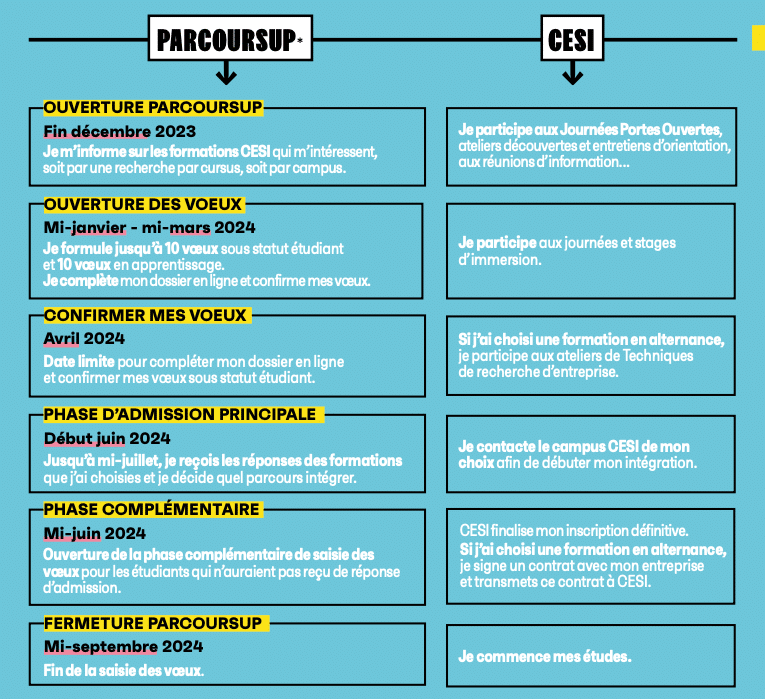 PARCOURSUP :

-OUVERTURE PARCOURSUP-
Fin décembre 2023
Je m'informe sur les formations CESI qui m'intéressent, soit par une recherche par cursus, soit par campus.

OUVERTURE DES VOEUX-
Mi-janvier-mi-mars 2024
Je formule jusqu'à 10 vœux sous statut étudiant et 10 vœux en apprentissage.
Je complète mon dossier en ligne et confirme mes vœux.

-CONFIRMER MES VOEUX
Avril 2024
Date limite pour compléter mon dossier en ligne et confirmer mes vœux sous statut étudiant.

-PHASE D'ADMISSION PRINCIPALE Début juin 2024
Jusqu'à mi-juillet, je reçois les réponses des formations que j'ai choisies et je décide quel parcours intégrer. 

-PHASE COMPLÉMENTAIRE
Mi-juin 2024
Ouverture de la phase complémentaire de saisie des vœux pour les étudiants qui n'auraient pas reçu de réponse d'admission.

-FERMETURE PARCOURSUP 
Mi-septembre 2024
Fin de la saisie des vœux.


CESI :

Je participe aux Journées Portes Ouvertes, ateliers découvertes et entretiens d'orientation, aux réunions d'information...

Je participe aux journées et stages d'immersion.

Si j'ai choisi une formation en alternance, je participe aux ateliers de Techniques de recherche d'entreprise.

Je contacte le campus CESI de mon choix afin de débuter mon intégration.

CESI finalise mon inscription définitive. Si j'ai choisi une formation en alternance, je signe un contrat avec mon entreprise et transmets ce contrat à CESI.

Je commence mes études.