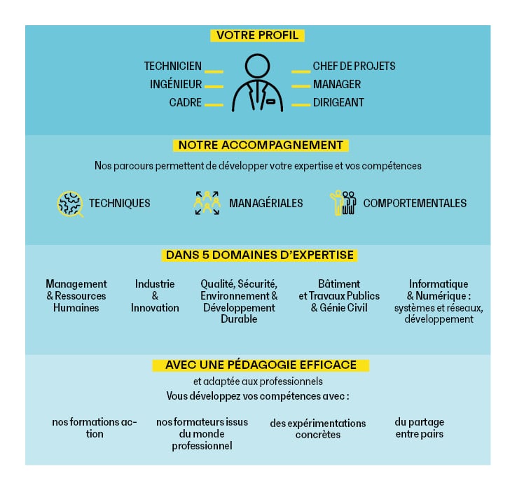 Votre profil : 
technicien, ingénieur, cadre, chef de projets, manager, dirigeant.
Notre accompagnement : nos parcours permettent de développer votre expertise et vos compétences techniques, managériales et comportementales dans 5 domaines d'expertise : 
Management et ressources humaines, Industrie et iinnovation, QSE et développement durable, bâtiment et travaux publics, informatique et numérique (systèmes et réseaux, développement) 
Avec une pédagogie efficace et adaptée aux professionnels. Vous développez vos compétences avec : nos formations action, nos formateurs issus du monde professionnel, des expérimentations concrètes et du partage entre pairs.