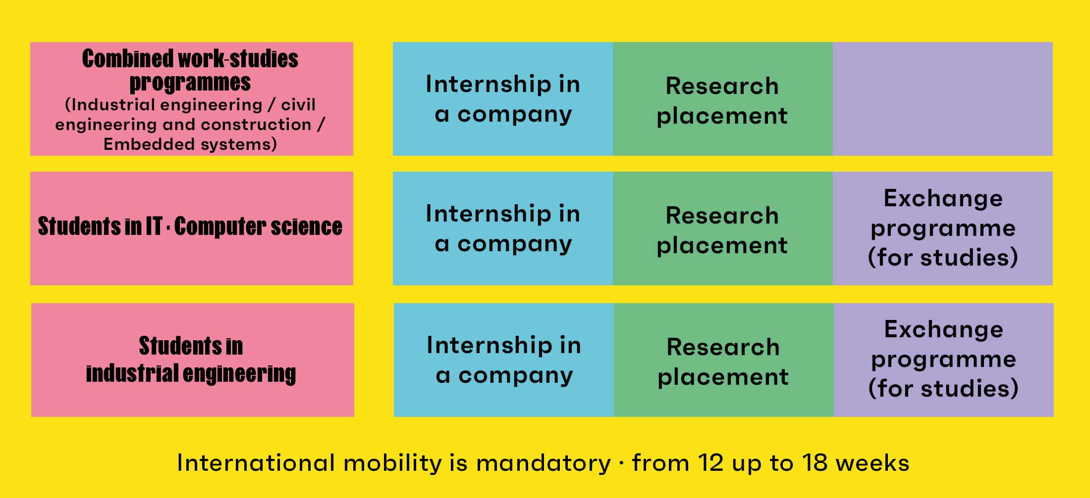 Combined wwork-studies programmes (indsutrial engineering / civil engineering and construction / embedded systems) : intership in a company or research placement
students in IA, computer sciences : intership in a company or research placement or exchange programme (for studies)
students in industrial engineering : intership in a company or research placement or exchange programme (for studies)