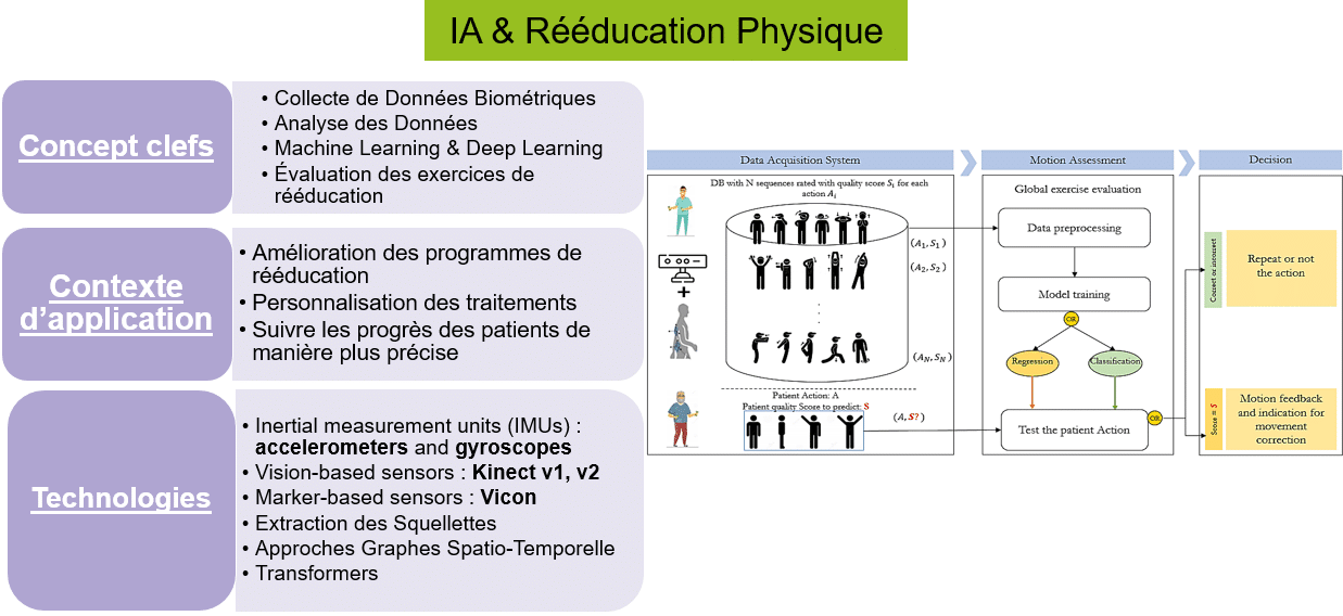 IA & Rééducation physique
Concept clefs : collecte de données biométriques, analyse de données, machine learning & deep learning, évaluation des exercices de rééductation
concept d'application : amélioration des programmes de rééducation, personnalisation des traitements, suivre les progrès des patients de manières plus précise
technologies : inertial measurments units (IMUs) ; accelerometers and gyroscopes, vision - based sensors ; kinext v1, v2, marker-based sensors : vicon, extraction des squelettess, approches graphes spatio-temporelle, transformers