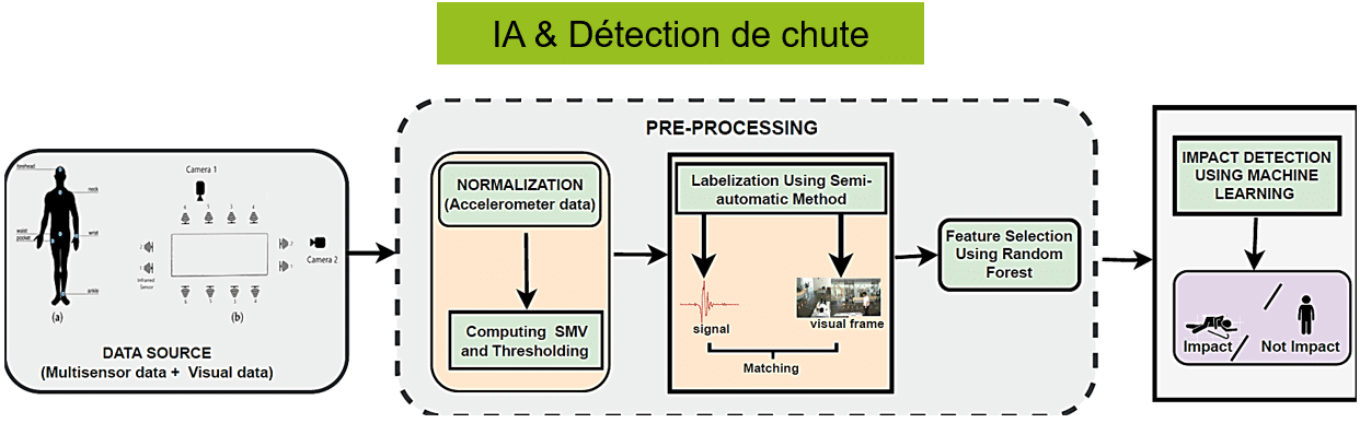IA & Détection de chute
1. data source (multisensor data + visual data) 
2. pre-processing : normalization (accelerometer data), computing SMV and thresholing, labelization using semi-automatic method, signal, visual frame, matching, feature selection using random forest
3. impact dectection using maching learning (impact, no impact)