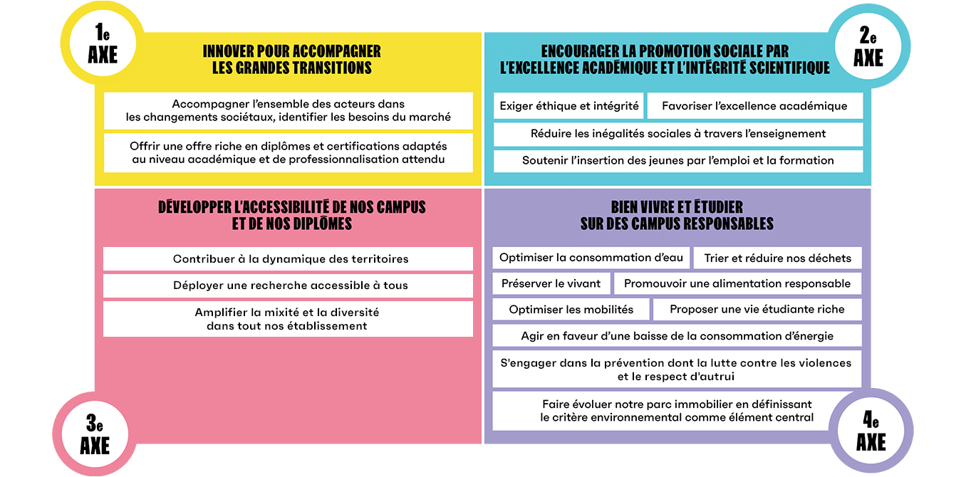 1er axe : INNOVER POUR ACCOMPAGNER LES GRANDES TRANSITIONS. Accompagner l'ensemble des acteurs dans les changements sociétaux, identifier les besoins du marché. Offrir une offre riche en diplômes et certifications adaptés au niveau académique et de professionnalisation attendu.
2ème axe : ENCOURAGER LA PROMOTION SOCIALE PAR L'EXCELLENCE ACADEMIQUE ET L'INTEGRITE SCIENTIFIQUE. Exiger éthique et intégrité. Favoriser l'excellence académique. Réduire les inégalités sociales à travers l'enseignement. Soutenir l'insertion des jeunes par l'emploi et la formation.
3ème axe : DEVELOPPER L'ACCESSIBILITE DE NOS CAMPUS ET DE NOS DIPLOMES. Contribuer à la dynamique des territoires. Déployer une recherche accessible à tous. Amplifier la mixité et la diversité dans tout nos établissements.
4ème axe : Optimiser la consommation d'eau. Trier et réduire nos déchets. Préserver le vivant. Promouvoir une alimentation responsable. Optimiser les mobilités. Proposer une vie étudiante riche. Agir en faveur d'une baisse de la consommation d'énergie. S'engager dans la prévention dont la lutte contre les violences et le respect d'autrui.