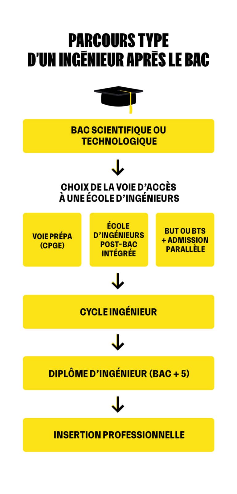 PARCOURS TYPE D’UN INGÉNIEUR APRÈS LE BAC

Bac scientifique ou technologique

Choix de la voie d’accès à une école d’ingénieurs

Voie prépa (cpge)

École d’ingénieurs post-bac intégrée

But ou bts + admission parallèle

Cycle ingénieur

Diplôme d’ingénieur (bac + 5)

Insertion professionnelle