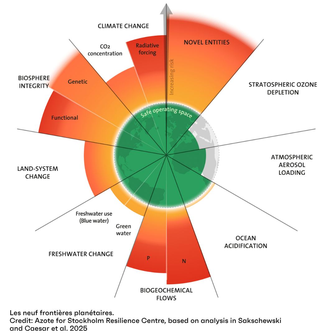 Les neuf frontières planétaires. Credit: Azote for Stockholm Resilience Centre, based on analysis in Sakschewski and Caesar et al. 2025