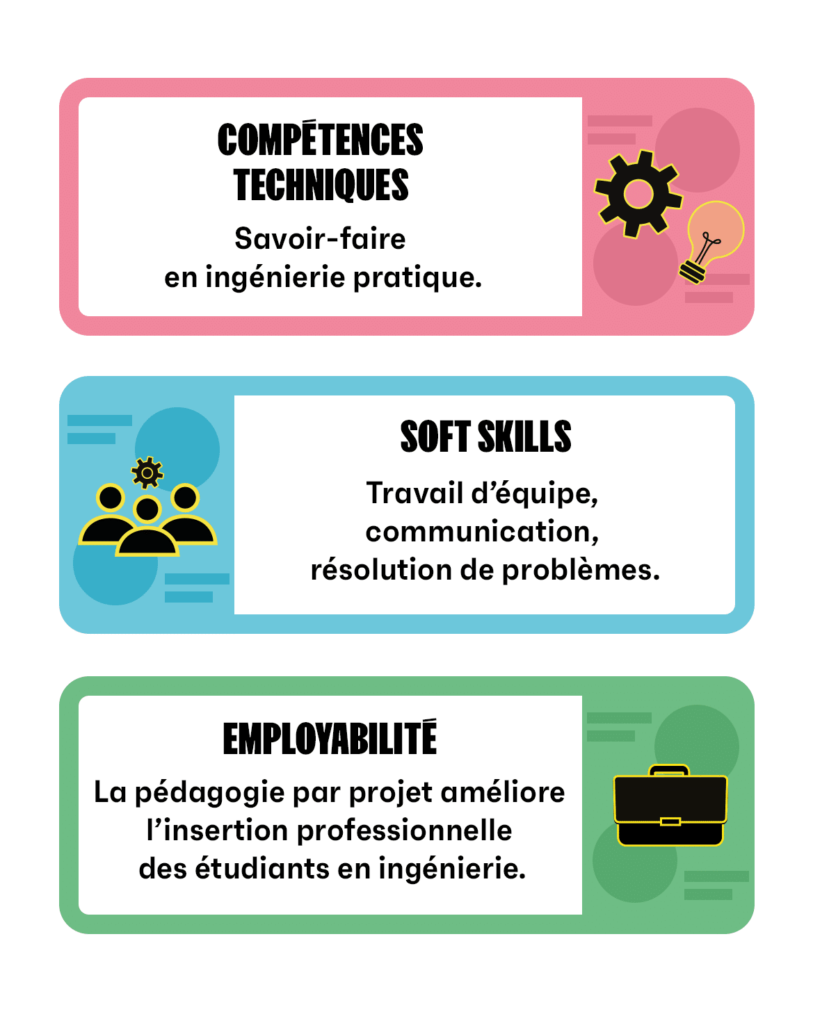 Compétences Techniques :
Savoir-faire en ingénierie pratique.

Soft Skills :
Travail d'équipe, communication, résolution de problèmes.

Employabilité :
La pédagogie par projet améliore l'insertion professionnelle des étudiants en ingénierie.