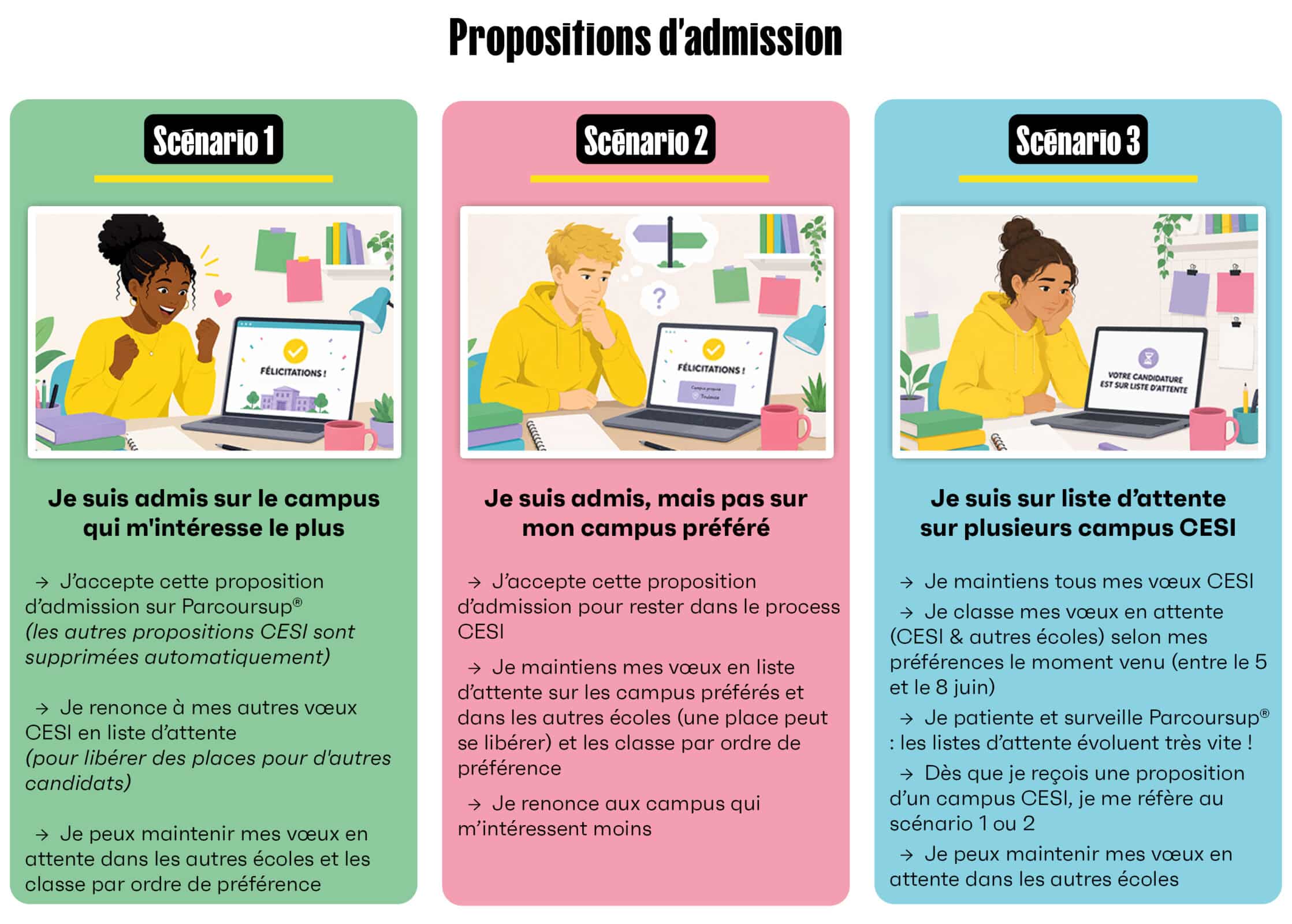 Scénario 1
 → J’accepte cette proposition ­d’admission sur Parcoursup®

(les autres propositions CESI sont ­supprimées automatiquement)
 
 → Je renonce aux autres propositions CESI en liste d’attente

(pour libérer des places pour d'autres candidats)
 
 → Je peux maintenir mes vœux en ­attente dans les autres écoles et les classe par ordre de préférence
 
Scénario 2
 → J’accepte cette proposition ­d’admission pour rester dans le process CESI

 → Je maintiens mes vœux en listes d’attente sur les campus préférés

(une place peut se libérer)

 → Je renonce aux campus qui ­m’intéressent moins

 → Je peux maintenir mes vœux en ­attente dans les autres écoles et les classe par ordre de préférence
 
Scénario 3
 → Je maintiens tous mes vœux CESI

 → Je classe mes vœux en attente (CESI & autres écoles) selon mes ­préférences le moment venu (entre le 5 et le 8 juin)

 → Je patiente et surveille Parcoursup® : les listes ­d’attente ­évoluent très vite !

 → Dès que je reçois une proposition d’un campus CESI, je me réfère au ­scénario 1 ou 2

 → Je peux maintenir mes vœux en ­attente dans les autres écoles
 
