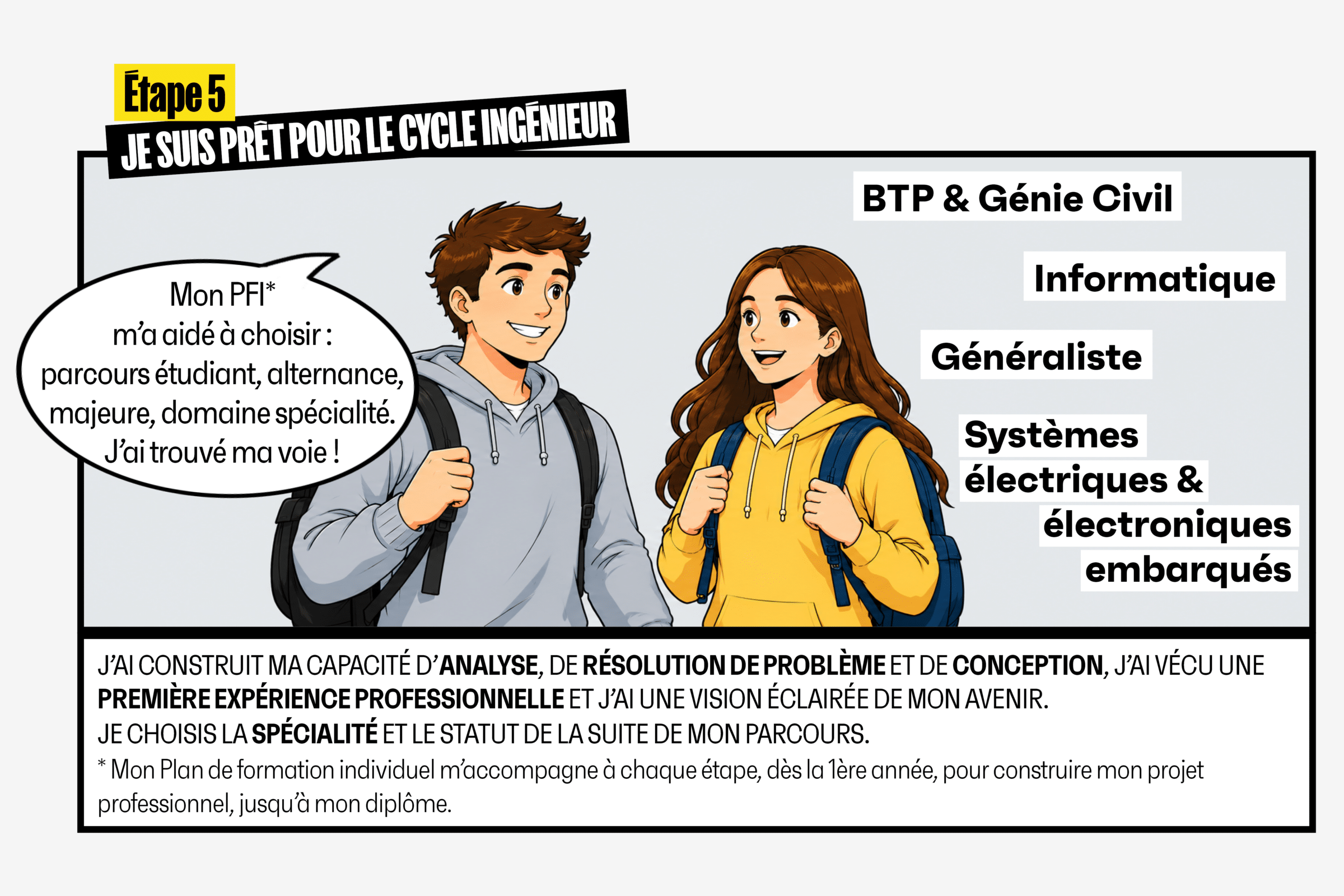 Je poursuis en cycle ingénieur à CESI et je fais mon choix de spécialité.
J'arrive avec :
•	Des fondamentaux scientifiques solides
•	Une méthode de travail efficace
•	Une première expérience professionnelle
•	Une vision claire de ma spécialité
•	Une maturité personnelle et professionnelle renforcées
Je suis prêt à :
•	Approfondir mon expertise
•	Développer des compétences d'ingénieur
•	Construire mon avenir professionnel
Mon choix est fait ! Je veux devenir ingénieur : 
-	Informatique
-	Généraliste
-	Systèmes électriques et électroniques embarqués
-	BTP & génie civil

	Focus PFI : Le PFI m’a aidé à faire mon choix pour ma poursuite d’études : parcours étudiant ou en alternance, domaine, spécialité, majeure. Je poursuivrai ce travail durant mon cycle ingénieur, pour préciser mon projet, bien choisir mes options, jusqu’à mon diplôme. 
