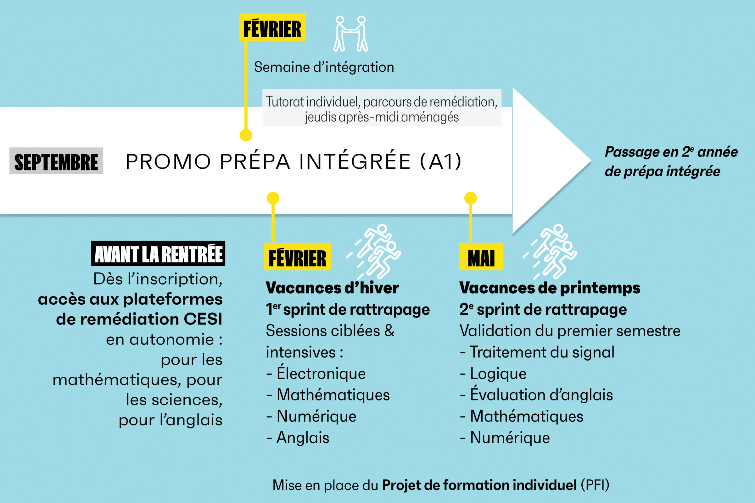 Phase 1 — en promo (5 semaines)
Dés la rentrée et pendant 6 semaines, intégration dans les projets de la promo classique :
• Mathématiques
• Physique des ondes
• Numérique
• Anglais
• Plan de Formation Individuel (PFI) — feuille de route personnalisée co-construite avec le référent
Cette période permettra également d’entrer dans la culture CESI et de tisser les premiers liens avec la promotion.
Vacances de février — Premier sprint de rattrapage
Les vacances de février ne sont pas des vacances ordinaires : elles constituent le premier grand sprint de rattrapage avec des sessions ciblées et intensives :
• Électronique : 8 demi-journées
• Mathématiques : 4 demi-journées
• Numérique : 6 demi-journées
• Anglais : 2 demi-journées
Soit 20 demi-journées de formation condensée, pour solder le premier semestre sans attendre la fin de l'année.
Phase 2 — En promo (5 semaines)
De retour de vacances, l'étudiant rejoint la promotion A1 classique à plein régime : mêmes cours, mêmes projets, même rythme. Les différences s'estompent rapidement.
Vacances de Pâques — Second et dernier sprint de rattrapage
Deuxième sprint pour solder définitivement le premier semestre :
• Traitement du signal : 8 demi-journées
• Logique + Évaluation d'anglais
• Mathématiques : 4 demi-journées
• Numérique : 2 demi-journées
Après Pâques, la rentrée décalée n'existe plus. Il n'y a plus qu'une seule promotion.